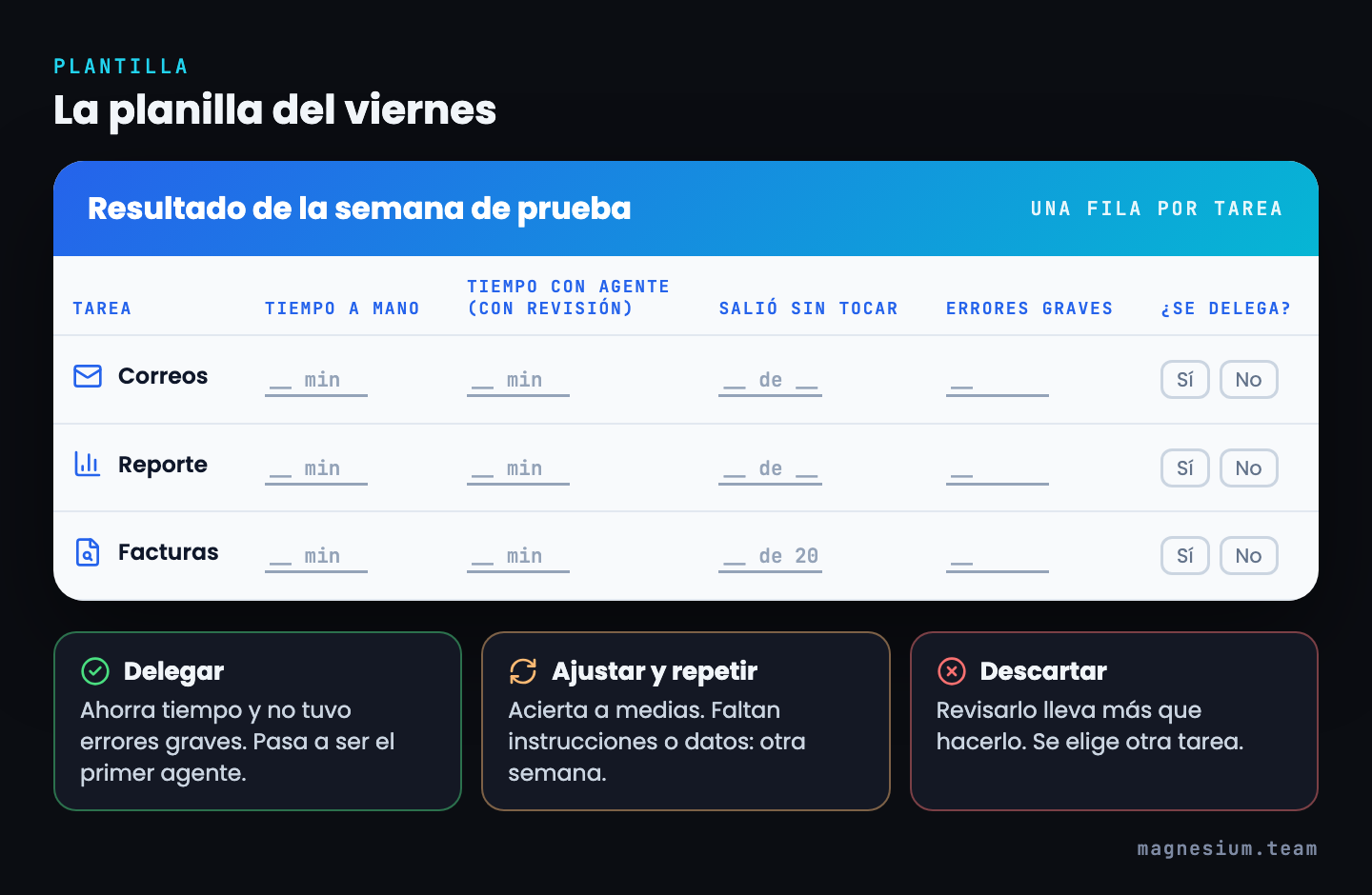 Plantilla de la planilla del viernes con una fila por tarea y columnas de tiempo a mano, tiempo con agente contando la revisión, salió sin tocar, errores graves y si se delega, más tres decisiones: delegar, ajustar y repetir o descartar