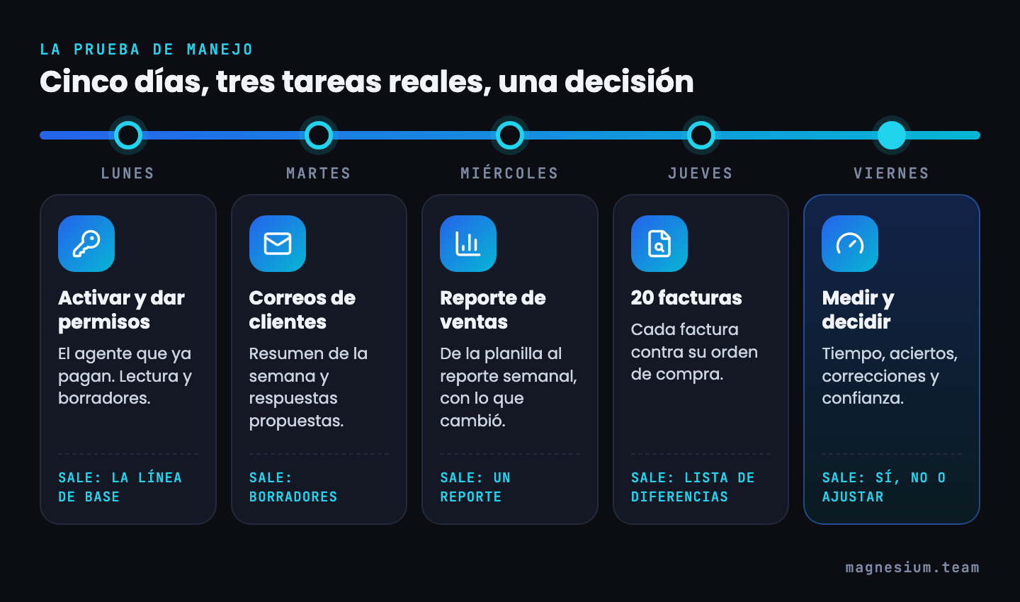 Línea de cinco días: lunes activar y dar permisos, martes correos de clientes, miércoles reporte de ventas, jueves 20 facturas contra órdenes de compra, viernes medir y decidir, con lo que sale de cada día