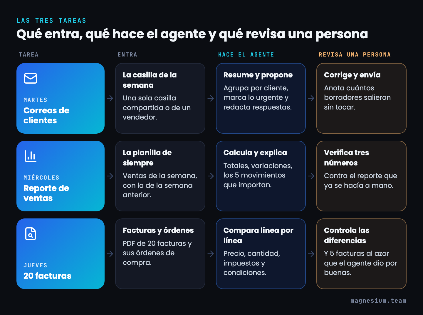 Las tres tareas de punta a punta: qué entra, qué hace el agente y qué revisa una persona en correos de clientes, reporte de ventas y 20 facturas
