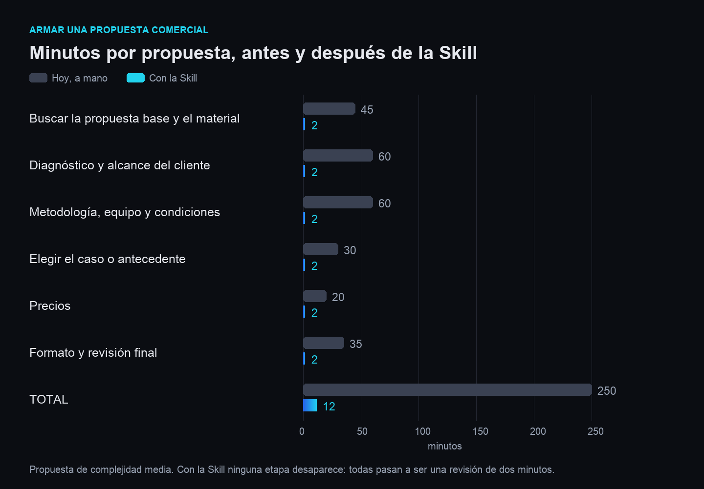Minutos por propuesta comercial antes y después de la Skill: cada etapa pasa a dos minutos de revisión. Buscar la propuesta base de 45 a 2, diagnóstico de 60 a 2, metodología y condiciones de 60 a 2, elegir el caso de 30 a 2, precios de 20 a 2, formato y revisión de 35 a 2. Total de 250 a 12 minutos.