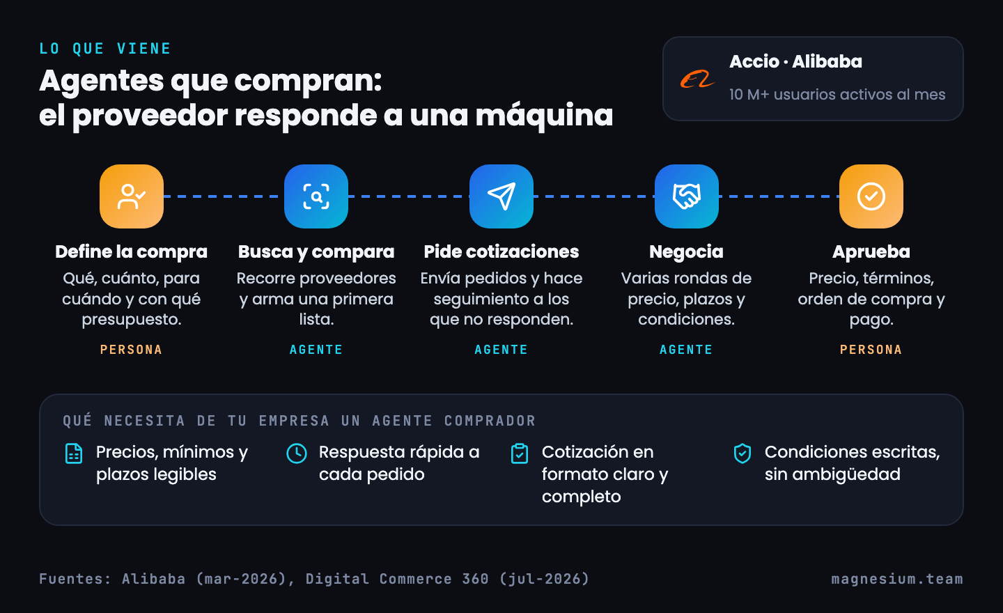 Cómo compra un agente B2B como Accio de Alibaba: la persona define, el agente busca, pide cotizaciones y negocia, y la persona aprueba precio, términos, orden y pago