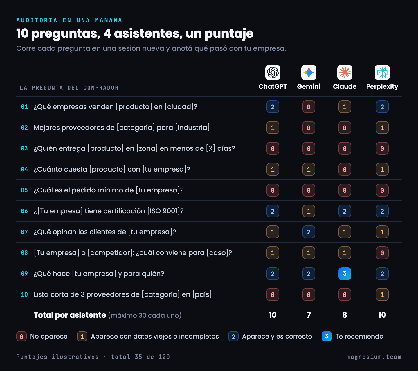 Planilla de auditoría con diez preguntas de compra en ChatGPT, Gemini, Claude y Perplexity, puntuadas de 0 a 3, con un ejemplo ilustrativo de 35 sobre 120