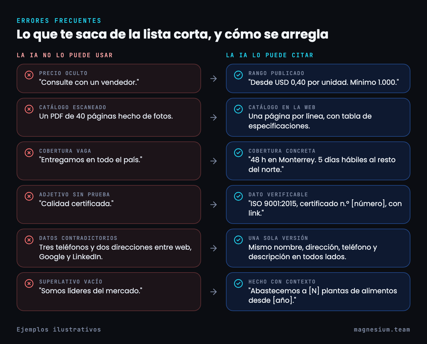 Seis errores frecuentes y su corrección: precio oculto, catálogo escaneado, cobertura vaga, adjetivos sin prueba, datos contradictorios y superlativos vacíos