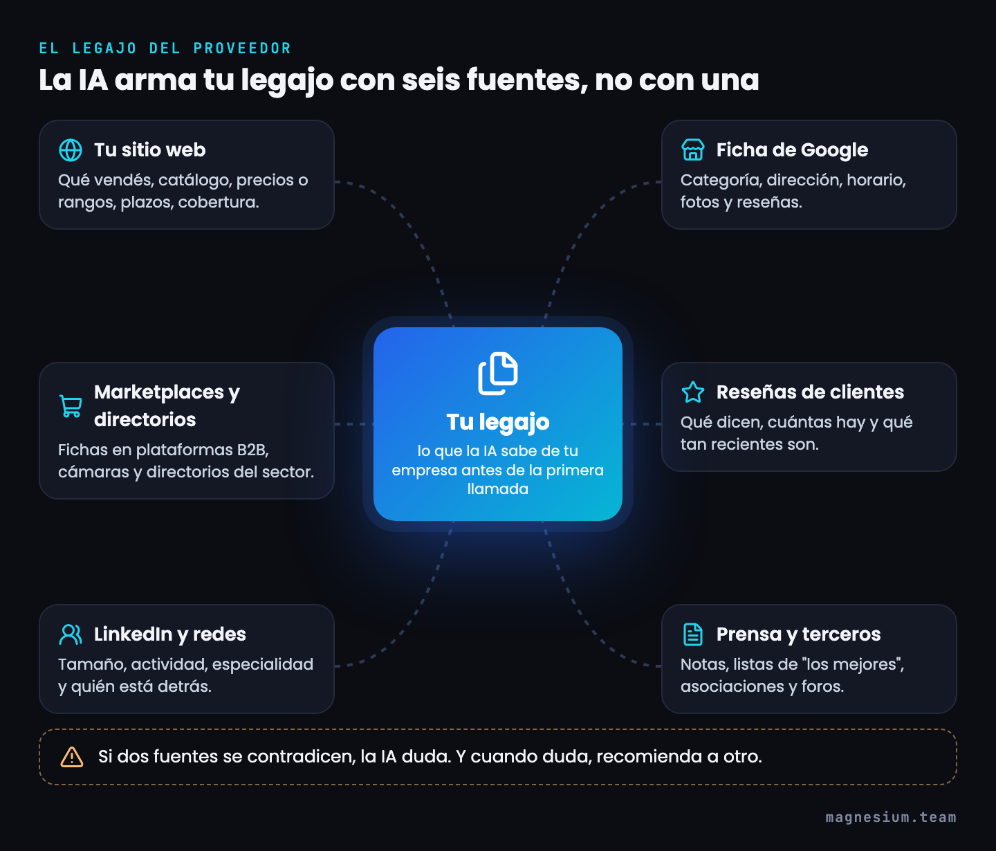 Las seis fuentes con que la IA arma el legajo de un proveedor: sitio web, ficha de Google, marketplaces y directorios, reseñas, LinkedIn y redes, prensa y terceros