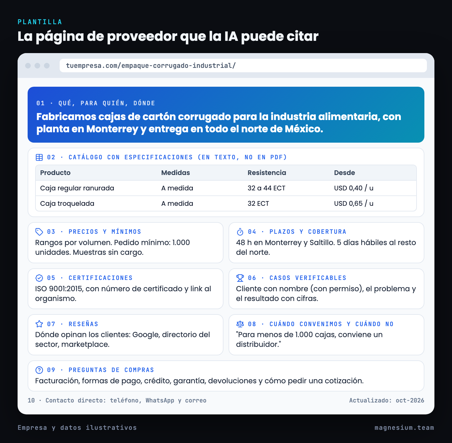 Maqueta de la página de proveedor ideal con diez bloques: qué, para quién y dónde, catálogo con especificaciones, precios y mínimos, plazos y cobertura, certificaciones, casos, reseñas, cuándo convenimos, preguntas de compras y contacto