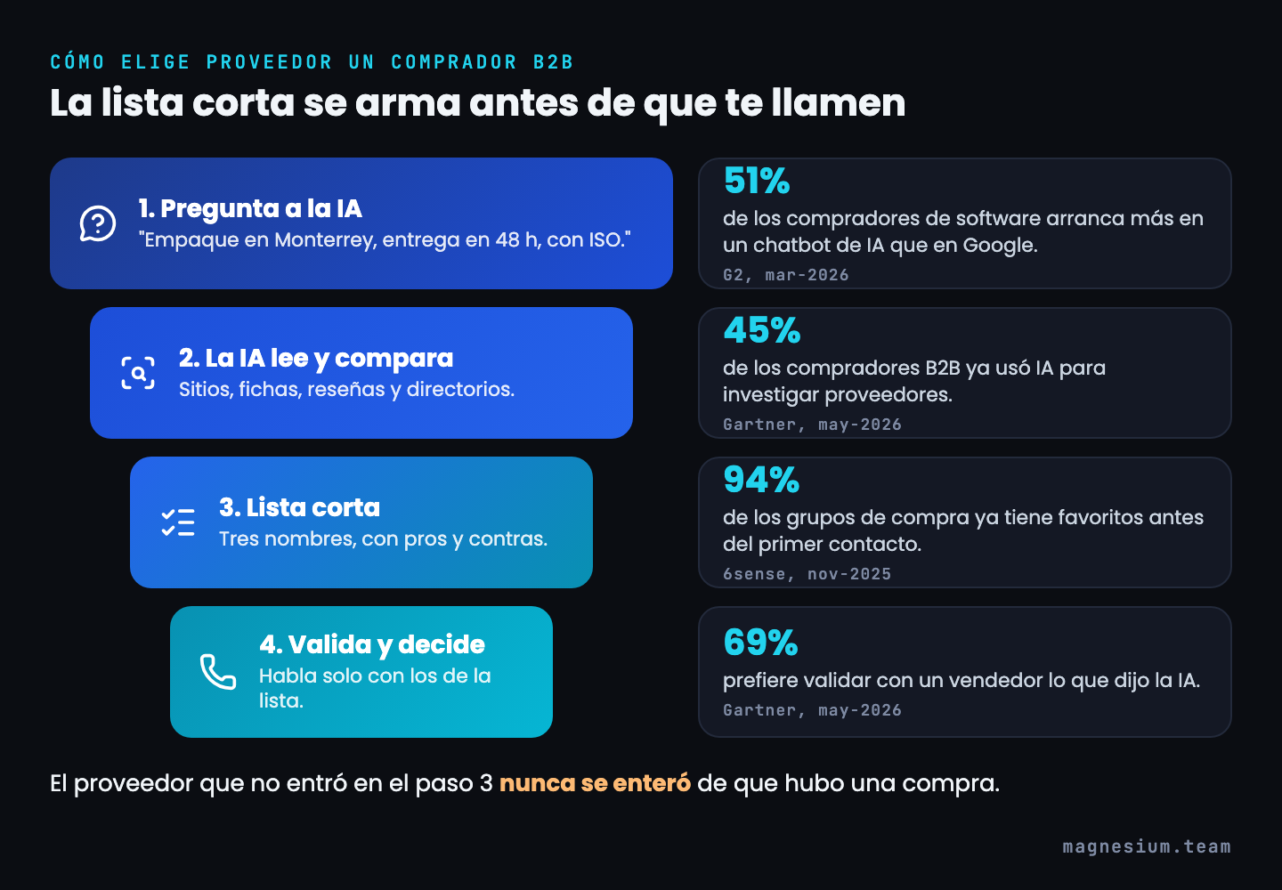 Recorrido del comprador B2B en cuatro pasos (pregunta a la IA, la IA lee y compara, lista corta, valida y decide) con datos: 51% arranca en un chatbot (G2), 45% usó IA para investigar proveedores (Gartner), 94% tiene favoritos antes del primer contacto (6sense), 69% valida con un vendedor (Gartner)