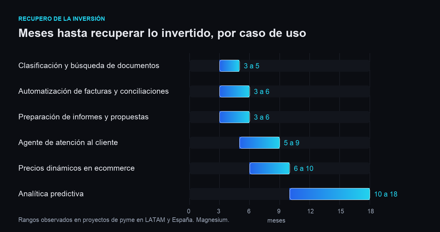 Gráfico de recupero de la inversión en IA por caso de uso: clasificación de documentos 3 a 5 meses, facturas 3 a 6, informes 3 a 6, atención al cliente 5 a 9, precios dinámicos 6 a 10, analítica predictiva 10 a 18 meses.