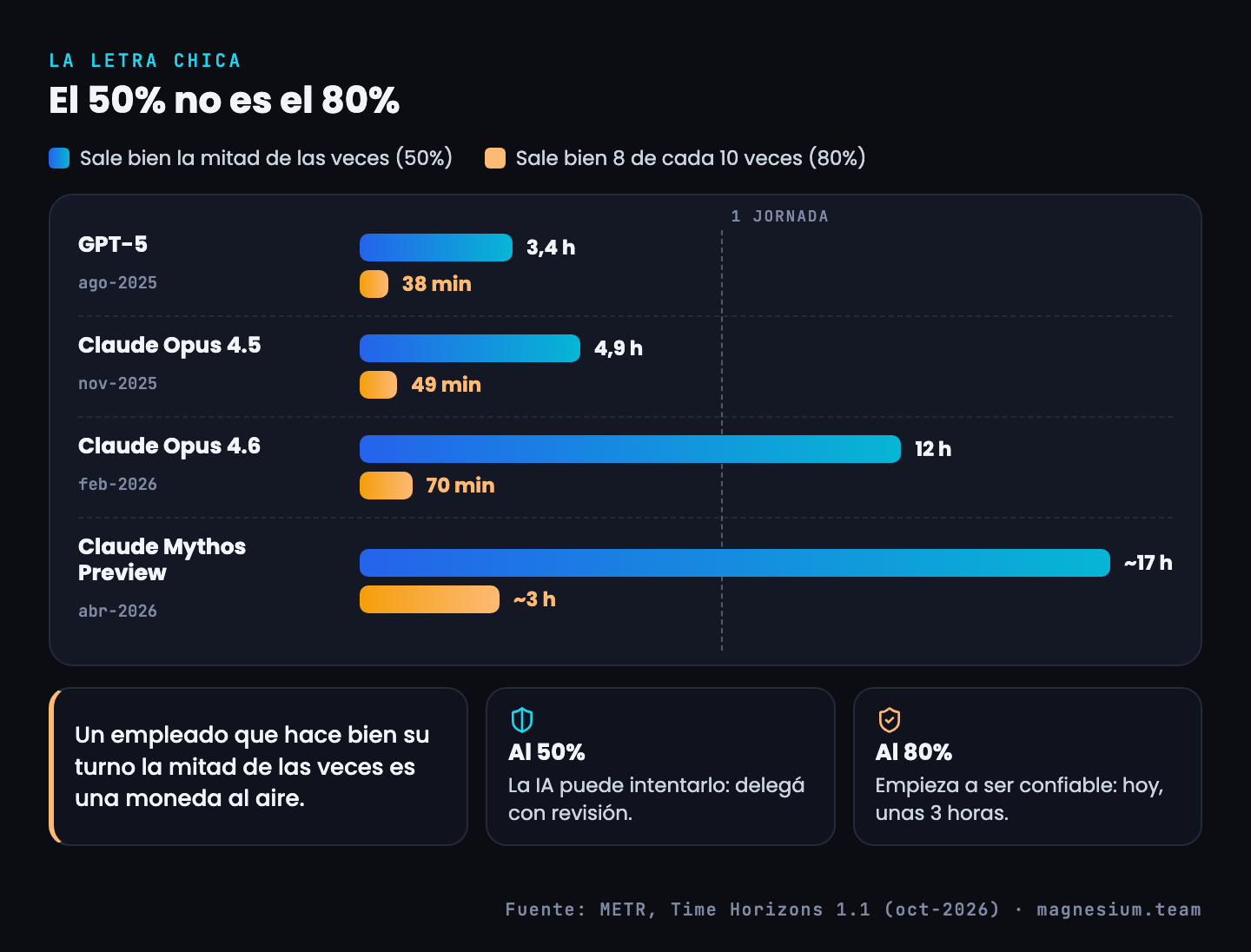 Barras comparadas del horizonte al 50% y al 80% de éxito según METR: GPT-5 3,4 h contra 38 min, Claude Opus 4.5 4,9 h contra 49 min, Claude Opus 4.6 12 h contra 70 min y Claude Mythos Preview unas 17 h contra unas 3 h