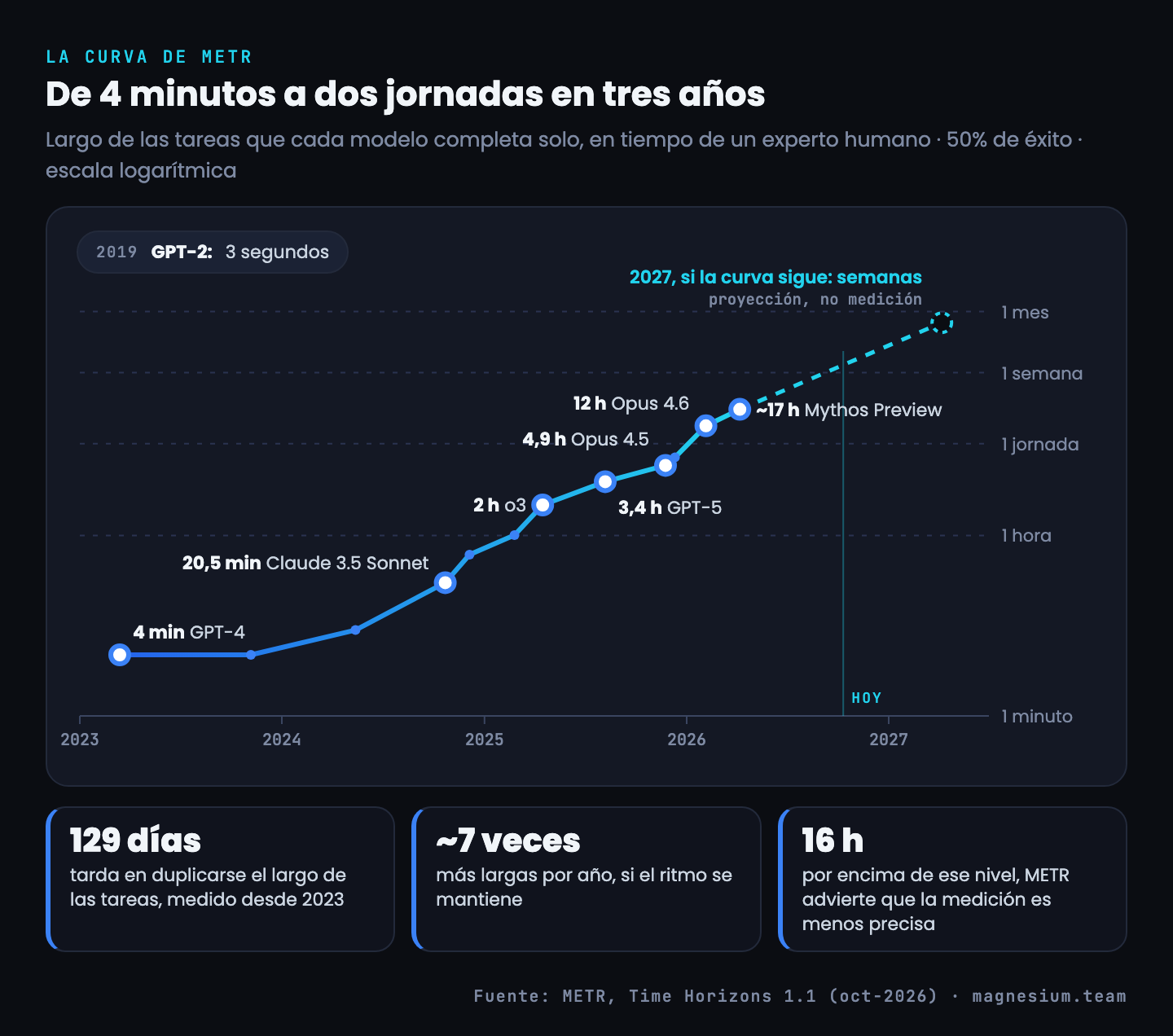 Gráfico en escala logarítmica del horizonte de tiempo de METR al 50% de éxito: GPT-4 4 minutos (2023), Claude 3.5 Sonnet 20,5 minutos, o3 2 horas, GPT-5 3,4 horas, Claude Opus 4.5 4,9 horas, Claude Opus 4.6 12 horas y Claude Mythos Preview unas 17 horas (abril de 2026), con una proyección punteada a 2027; se duplica cada 129 días