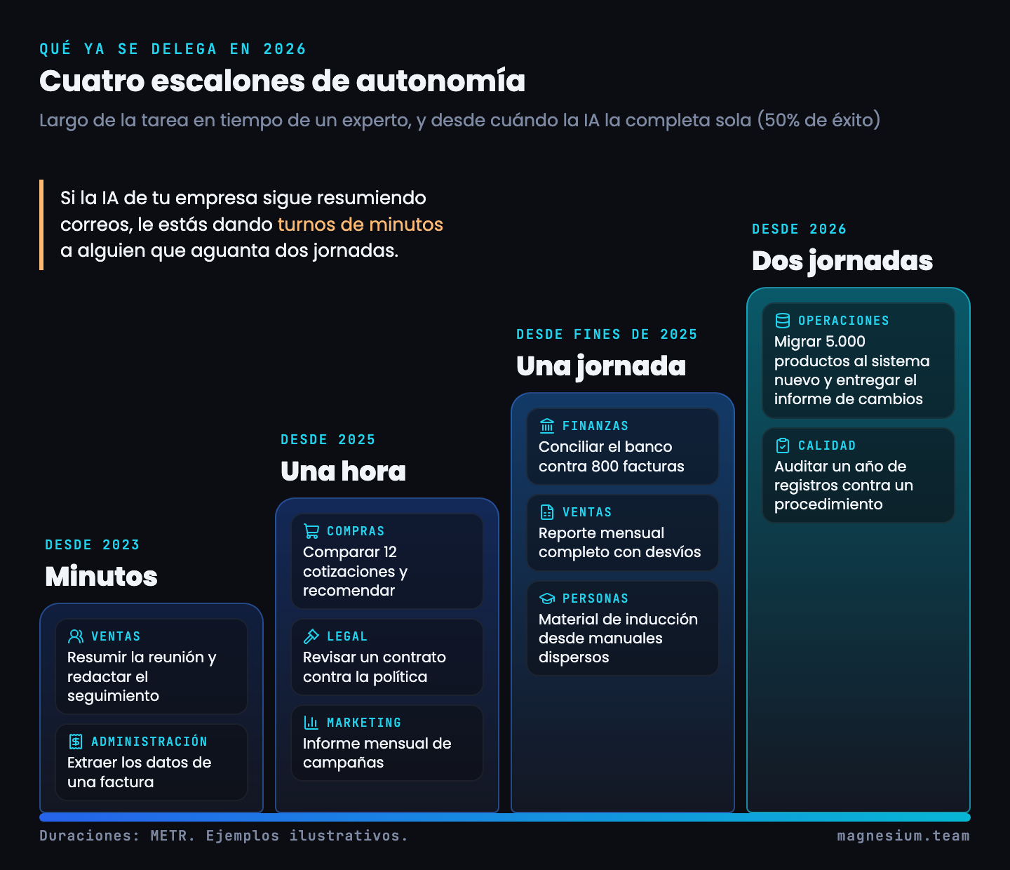 Escalera de cuatro escalones de autonomía con ejemplos ilustrativos por área: minutos (ventas, administración), una hora (compras, legal, marketing), una jornada (finanzas, ventas, personas) y dos jornadas (operaciones, calidad)