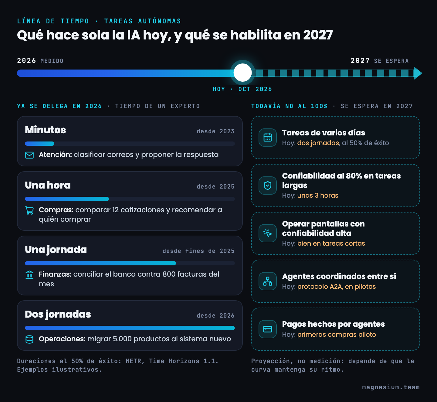 Línea de tiempo de 2026 a 2027: lo que la IA ya hace sola (tareas de minutos desde 2023, una hora desde 2025, una jornada desde fines de 2025 y dos jornadas desde 2026, con ejemplos por área) y lo que se espera en 2027 (tareas de varios días, 80% de confiabilidad en tareas largas, operar pantallas con confiabilidad alta, agentes coordinados y pagos hechos por agentes)