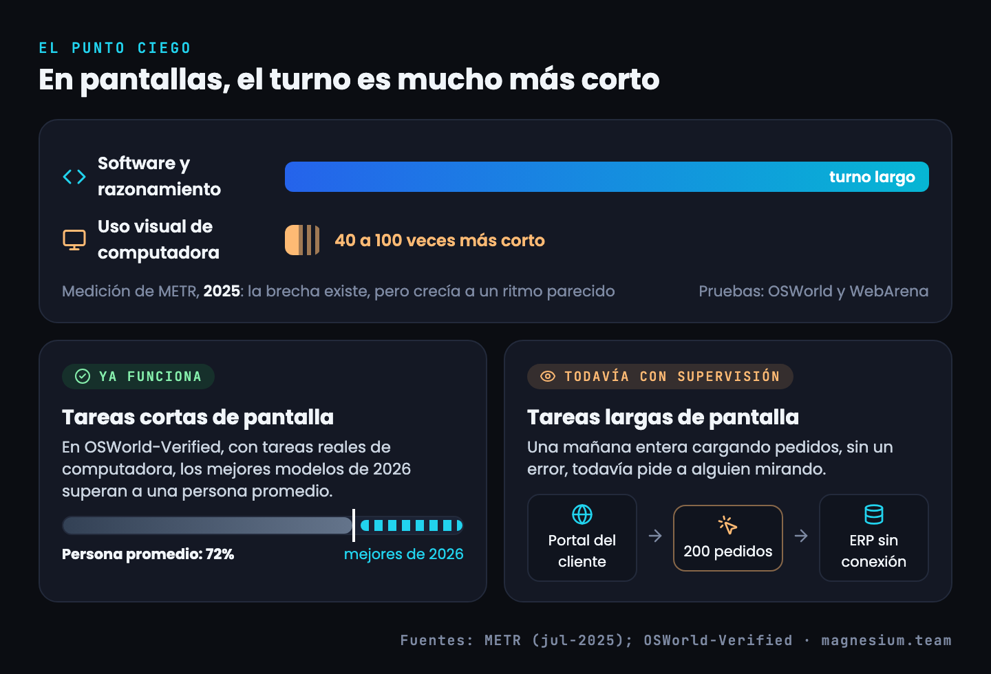 Comparación del horizonte en software contra uso visual de computadora, entre 40 y 100 veces más corto según METR (2025); las tareas cortas de pantalla ya superan el 72% de una persona promedio en OSWorld-Verified y las largas, como cargar 200 pedidos de un portal a un ERP, todavía piden supervisión