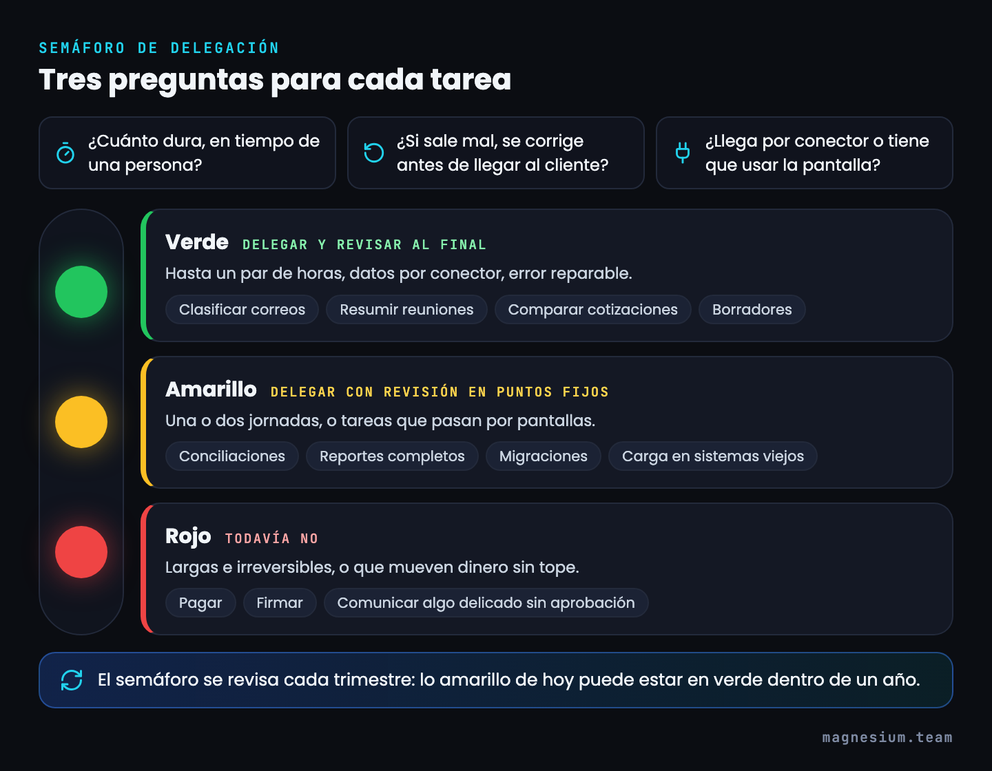 Semáforo de delegación con tres preguntas (duración, si el error se corrige, conector o pantalla): verde delegar y revisar al final, amarillo delegar con revisión en puntos fijos, rojo todavía no, con ejemplos de cada uno
